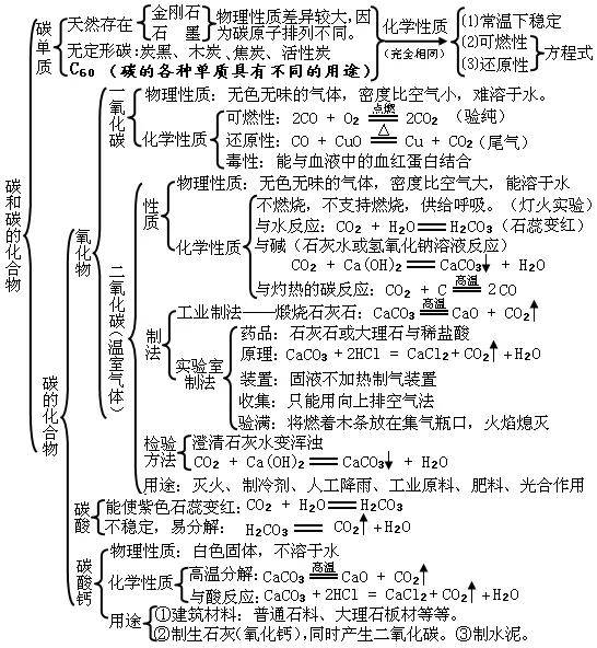 初中化學全冊單元思維導圖