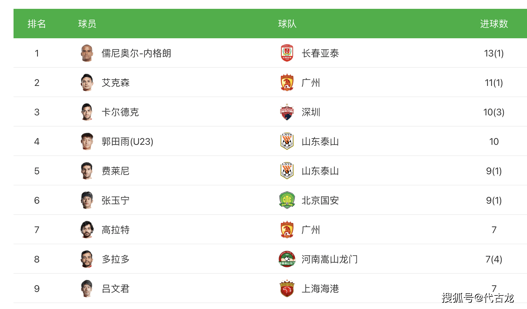 未來|中超本土射手王爭奪太激烈！艾克森、郭田雨、張玉寧誰能拿下？