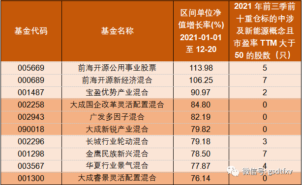 前十基金超半數抱團，追逐風口才有未來？ 科技 第2張