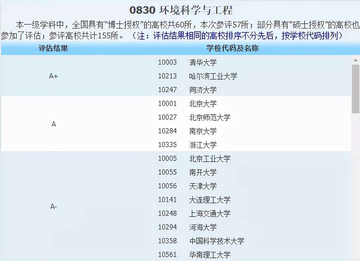 侵权|2021中国最好学科分布在这些高校