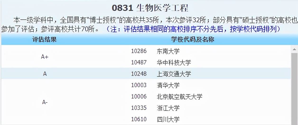 侵权|2021中国最好学科分布在这些高校