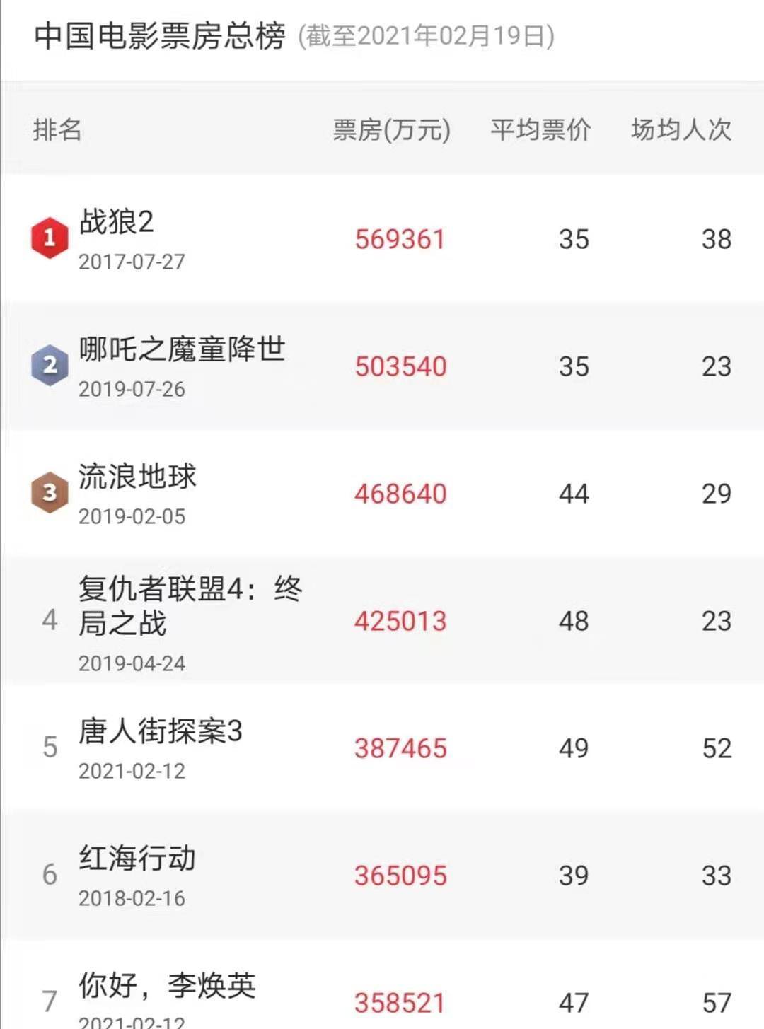 喜剧|你好李焕英票房破35亿，排影史第七，张小斐个站名叫陷进去了！