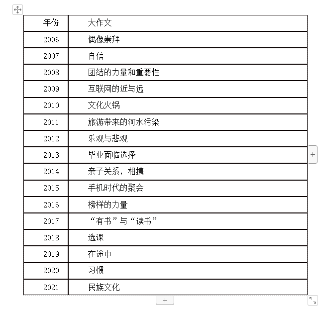 相关|文都教育：2022考研英语真题作文预测（文化教育类）