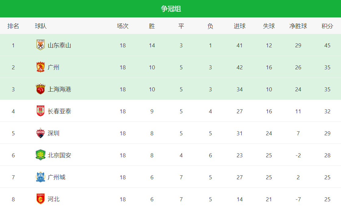 理由|晚8点，中超冠军呼之欲出！对手12人请假提前认输，坐等山东夺冠