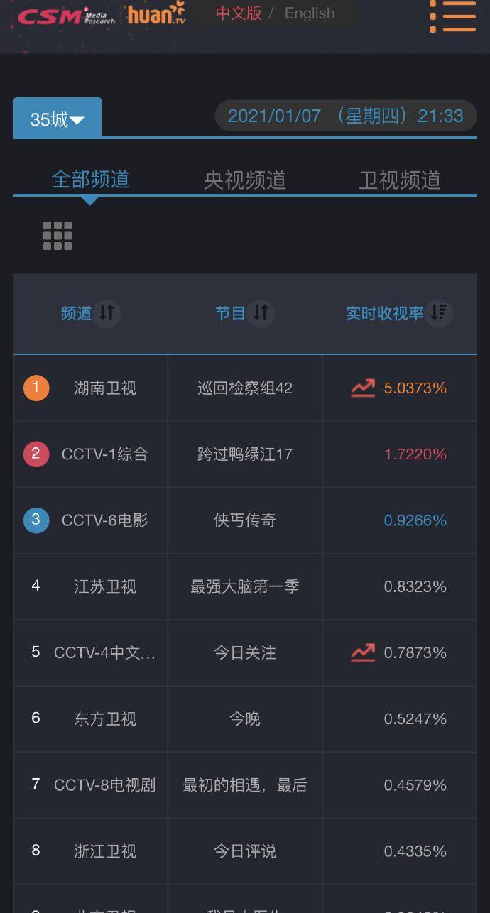 原则|巡回检察组收视破5，计中计黄雨虹落败，冯森米振东上演终极对决