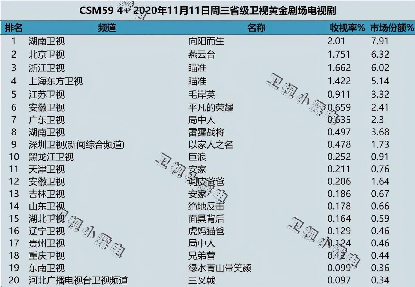 国产|《隐秘而伟大》爆了，收视率夺冠并登海外平台，但暴露两点隐忧