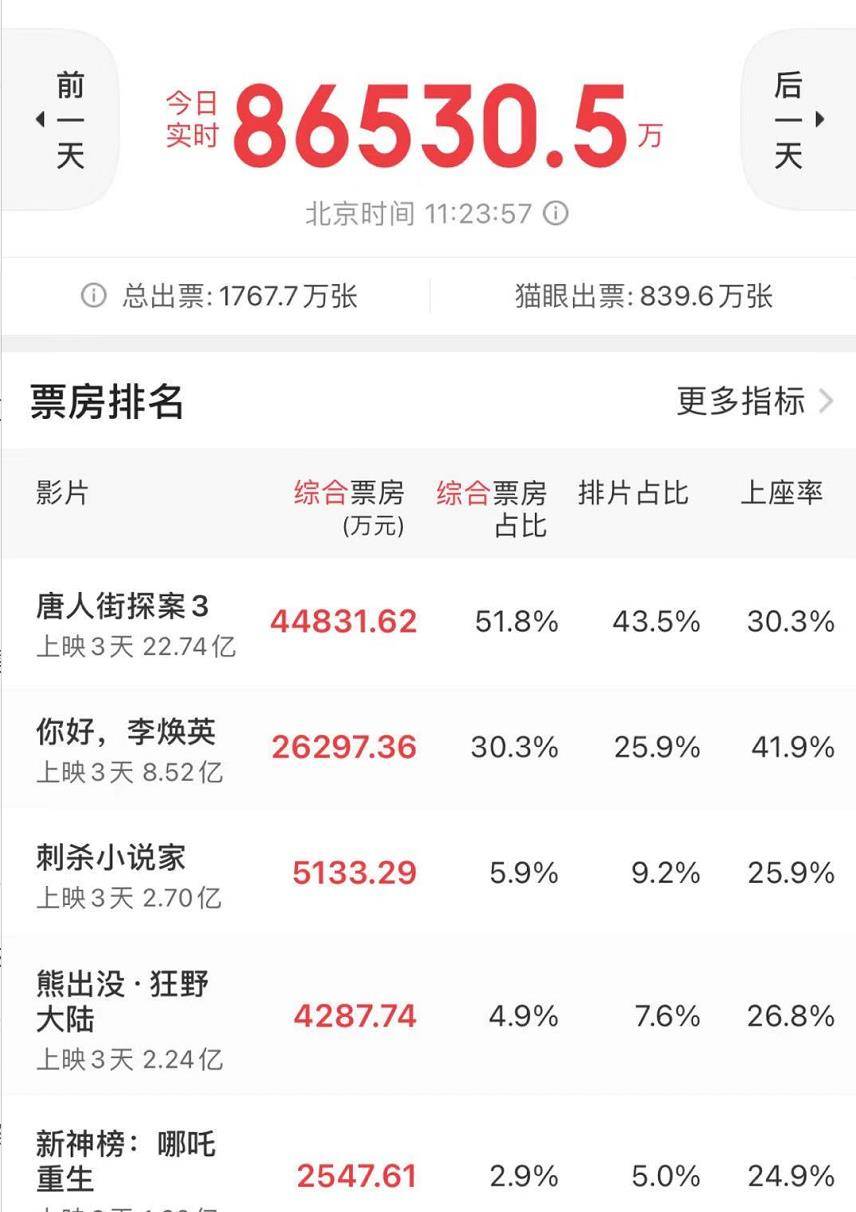小林杏|《唐探3》评分跌破及格线，疑陈思诚下场控评，还威胁差评网友