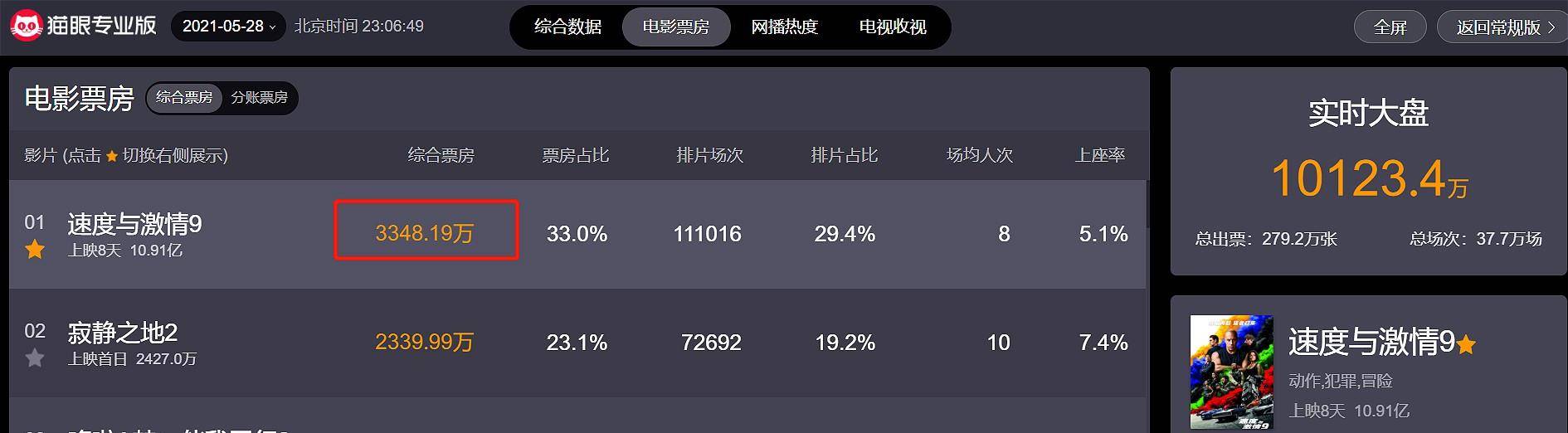 大儿子|首日票房破2300万，烂番茄96%，这可能是今年最好的惊悚片了