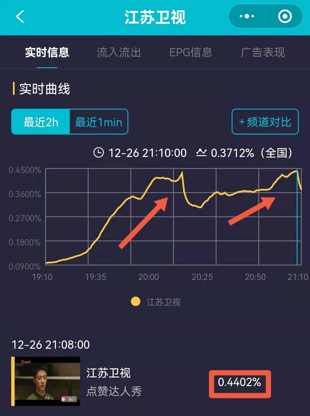 卫视|肖战《王牌不对》首播，平均收视率直逼年冠《琉璃》，2集收视曲线引担忧