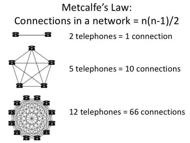 梅特卡夫定律(metcalfes law)揭示了网络价值和网络技术的发展定律