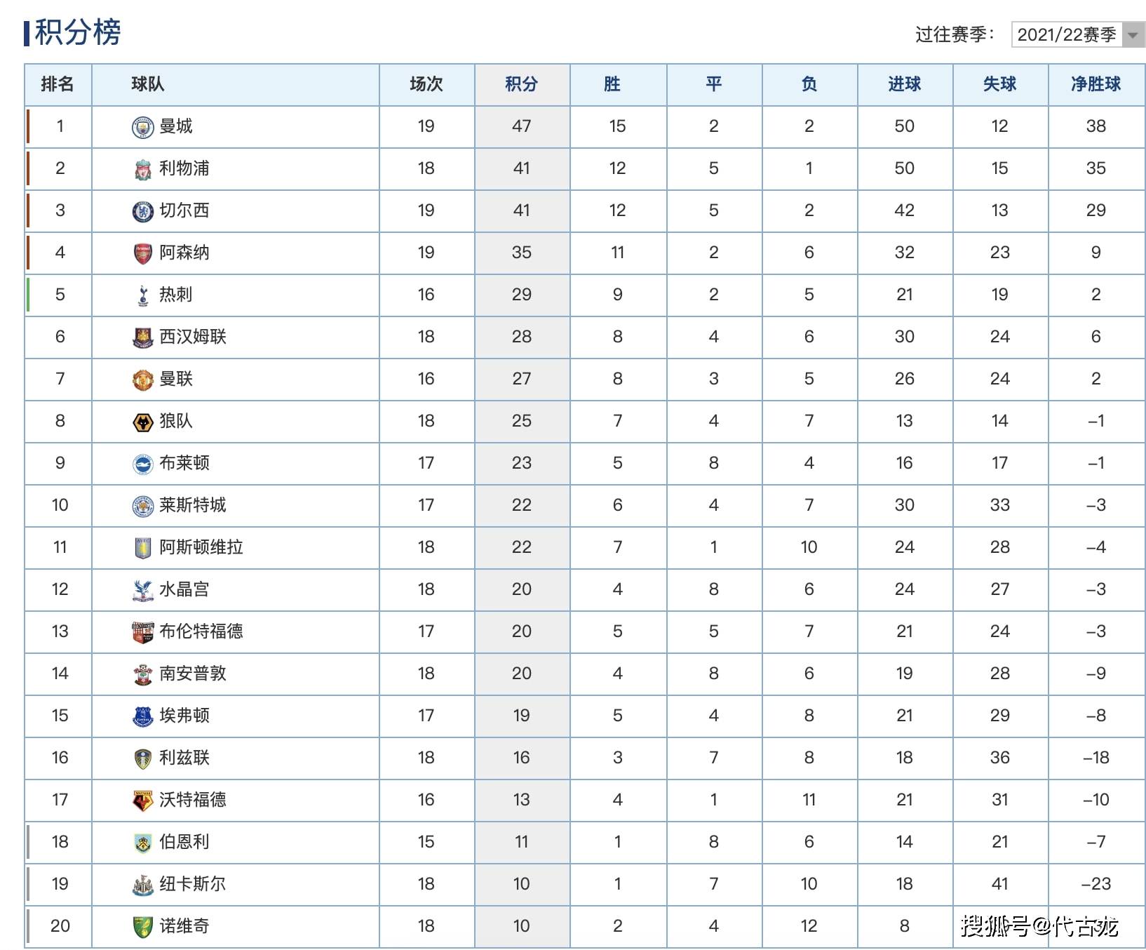 联赛|英超最新积分榜排名：曼城拿下联赛半程冠军，阿森纳稳居第4