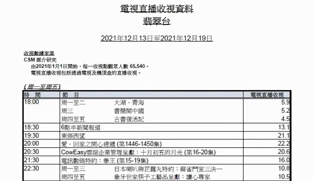 黄金档|TVB最新收视：黄金档剧集微升，周日暴跌或与王力宏有关？