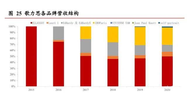 品牌 纺织服装行业2022年投资策略：分化时代，关注品牌崛起确定性