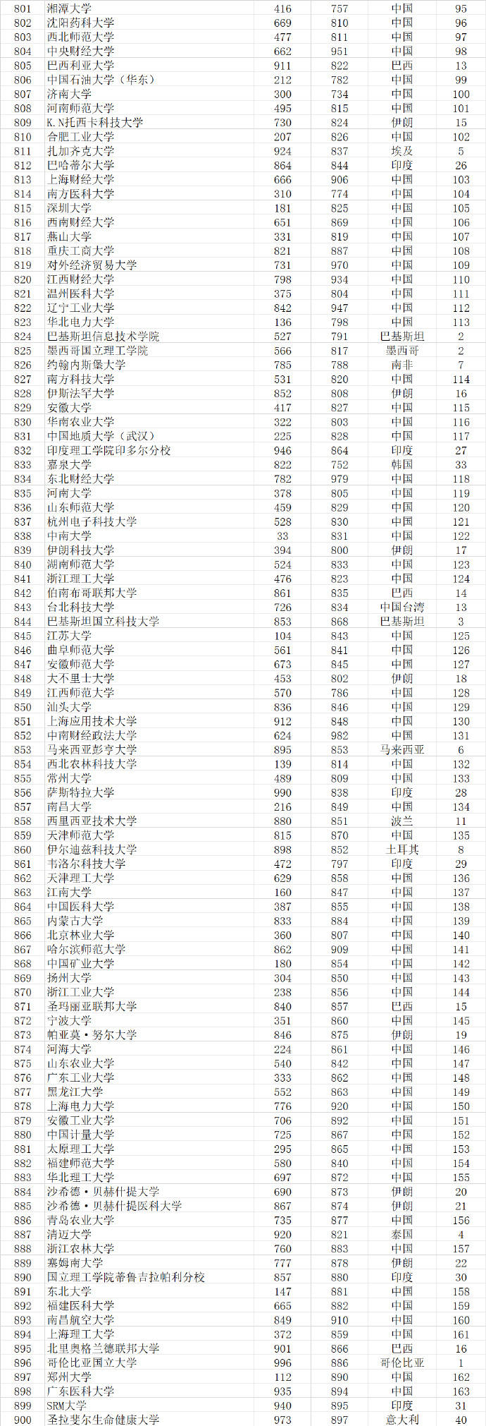 武书连|武书连2021世界大学排行榜