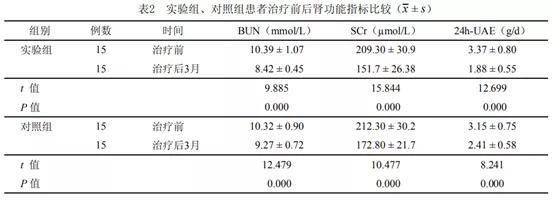 腎臟|多個臨床實驗證實干細胞治療糖尿病腎病效果顯著