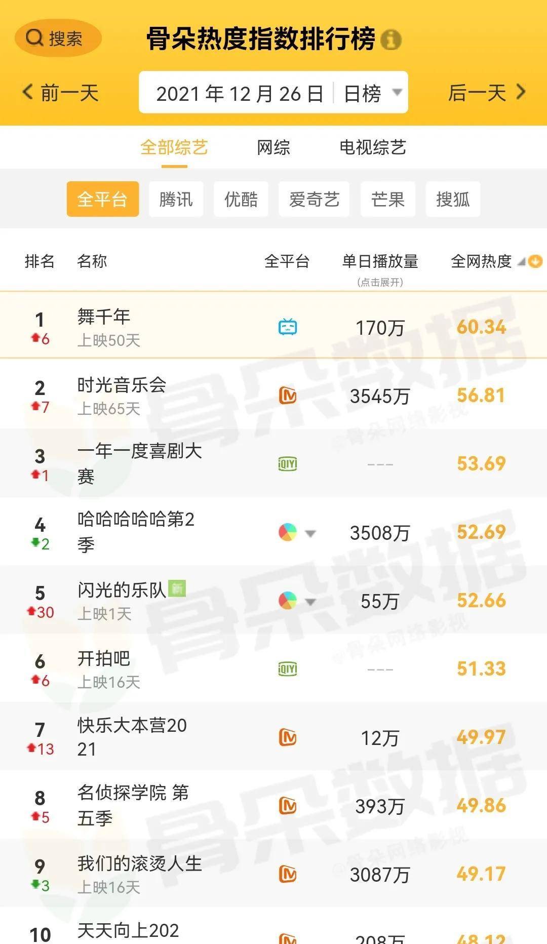 指数|12月26日剧、综艺的热度及播放指数排行榜合集