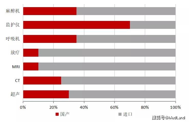 医疗设备为医疗器械领域市场规模最大的细分赛道国产化程度也最低