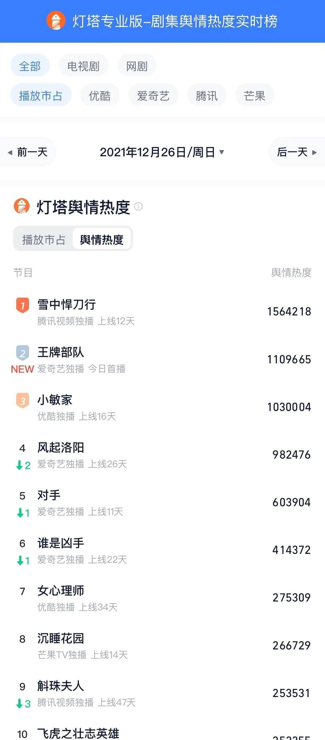 指数|12月26日剧、综艺的热度及播放指数排行榜合集