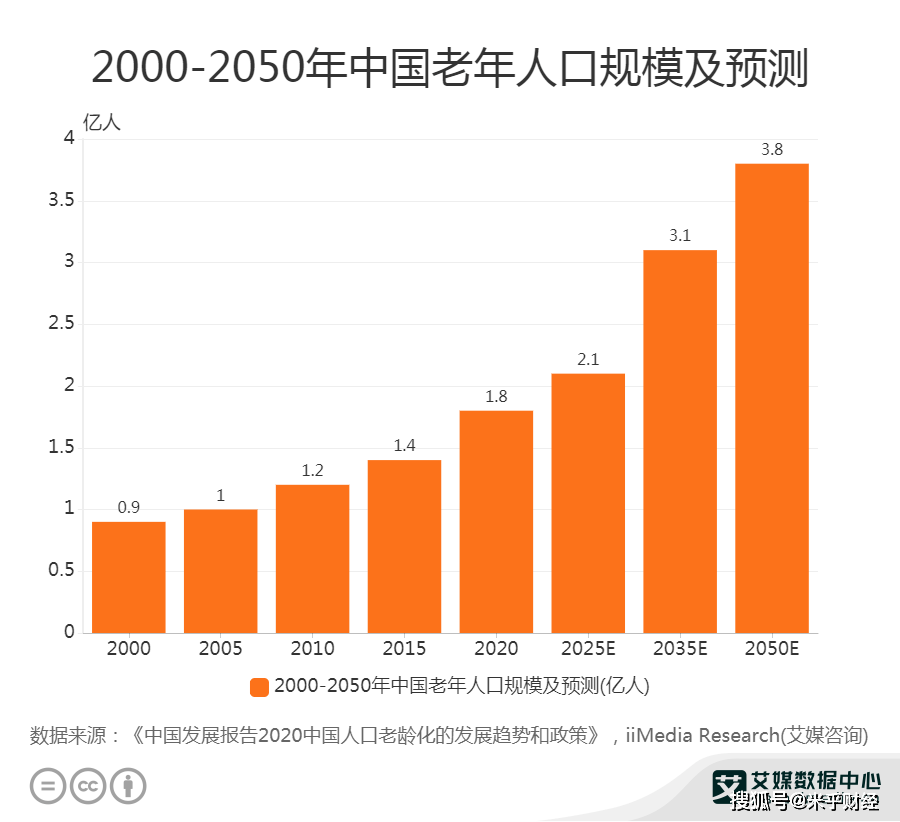 中国2050年人口_2050年中国还剩多少人口,联合国大胆推演,结果值得警惕