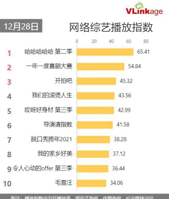 青春|12月28日剧、综艺的热度及播放指数排行榜合集