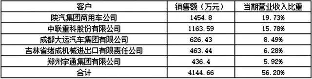 传动轴排行榜_新三板打新排序:同心传动>大地电气>志晟信息,中设咨询直接放弃