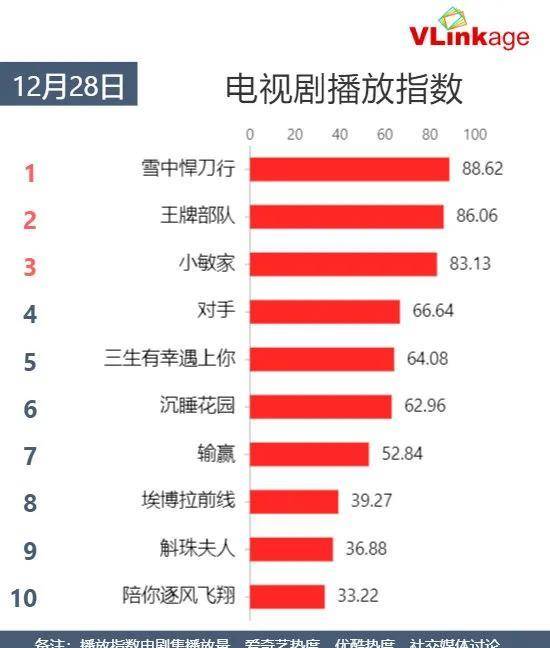 青春|12月28日剧、综艺的热度及播放指数排行榜合集