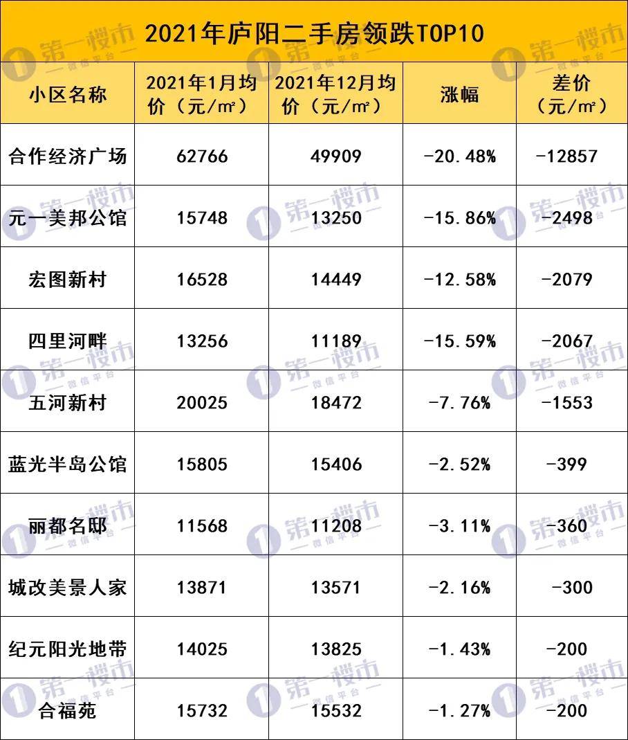 合肥二手房年度涨跌榜发布！10大“领涨”、“领跌”小区曝光！最高跌了1bsport体育2万(图25)