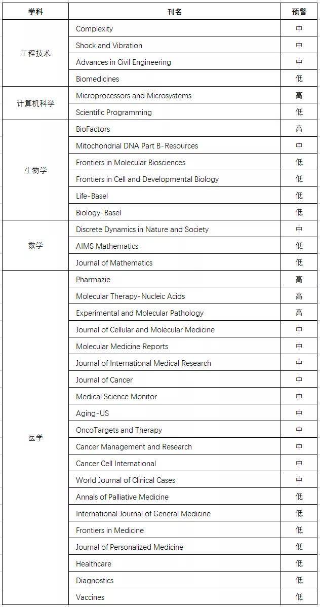 中科院2021年预警期刊名单发布！-新闻资讯-文译生物-专业的生物医学 