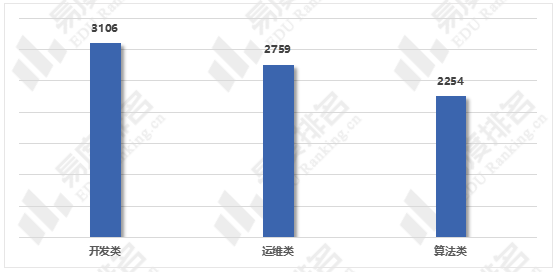 需求量|重磅|计算机科学与技术专业就业不同岗位市场需求量分析出炉！