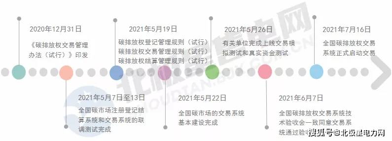 年終盤點 | 2021年電力市場十大熱門事件 科技 第4張