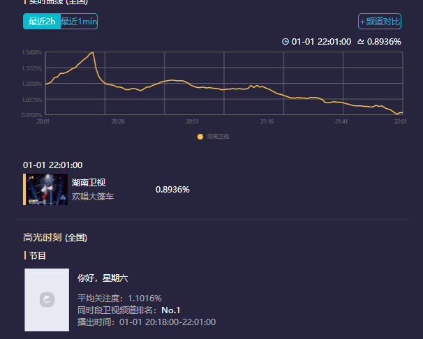 拼盘|你好星期六首播收视夺冠,何炅带不动新生主持,内容拼盘大杂烩