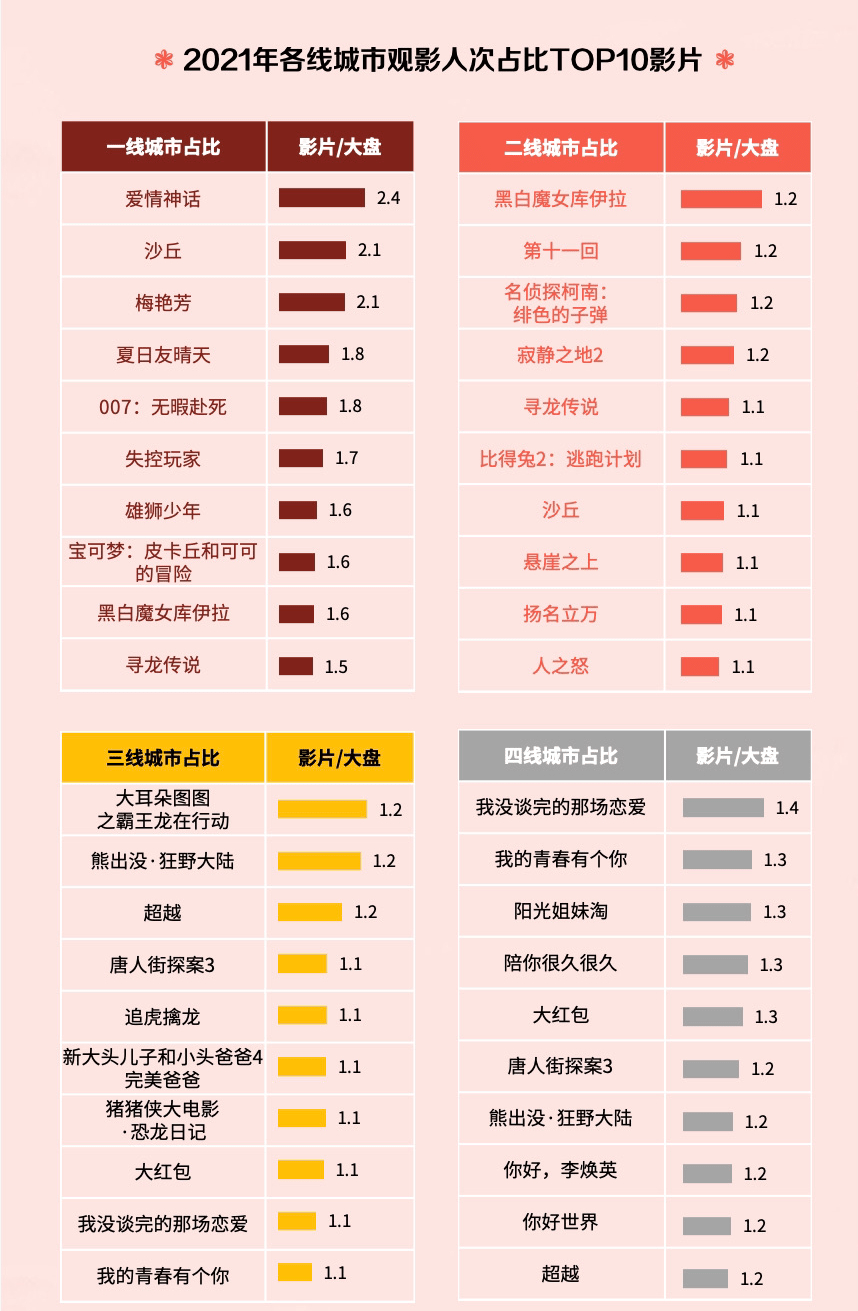 档期|猫眼年度电影市场报告：00后拥抱电影院