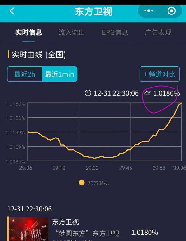 卫视|4大卫视跨年高光时刻：杨紫把收视拉至3.0%，张艺兴出来收视大涨