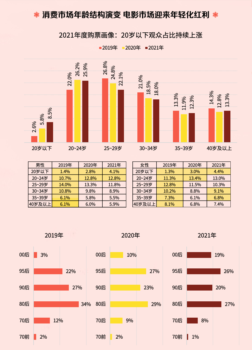 档期|猫眼年度电影市场报告：00后拥抱电影院