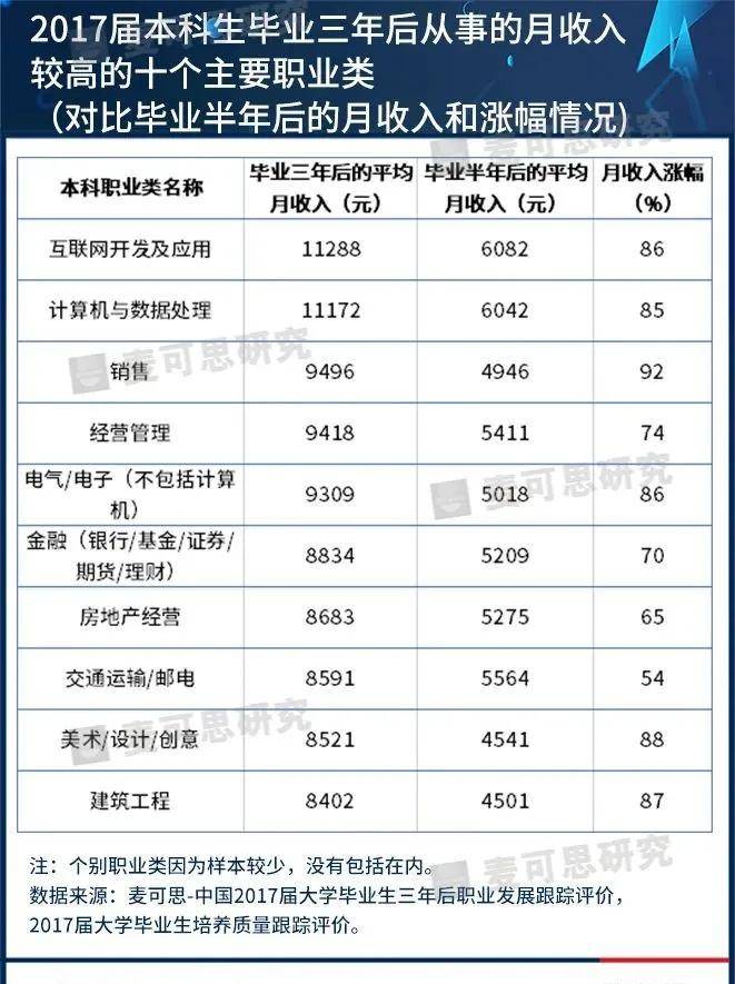 毕业生|就业率100%！月均薪过万！全国最有前途的大学专业来了！