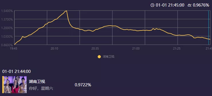 布瑞吉|2022首个尴尬，新“快本”开播收视没眼看，乱糟糟看得人难受