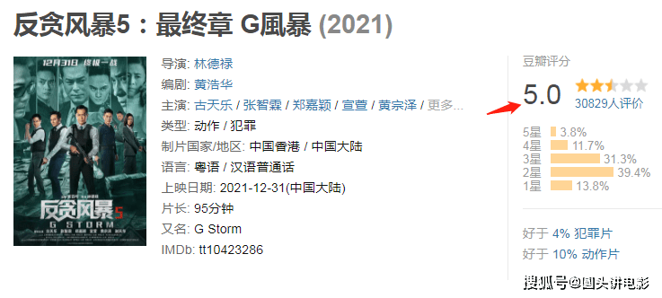 电影|古校长又缺钱盖房子了？《反贪风暴5》豆瓣评分5.0，成系列最差