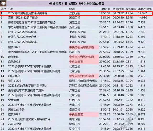 多项第一！江苏卫视引领创新风潮为文娱赋能，全年收视、口碑均获佳绩封面图