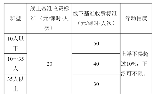 时长|天津K9学科类培训线上20元/课时，线下最高50元/课时