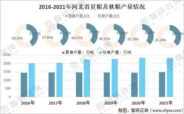 糧食總產量創新高,秋糧佔比大[圖]_保障_生產_中國