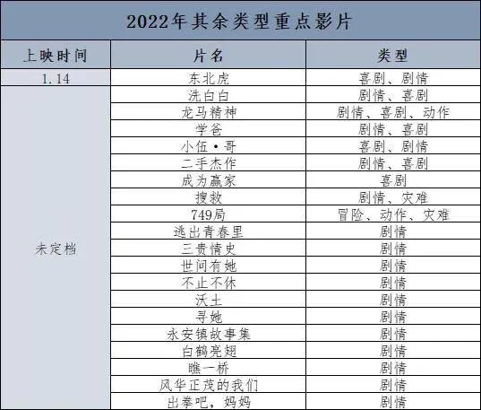 官宣|2022看什么？百部华语新片前瞻