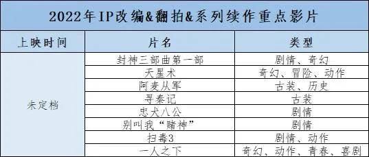 官宣|2022看什么？百部华语新片前瞻