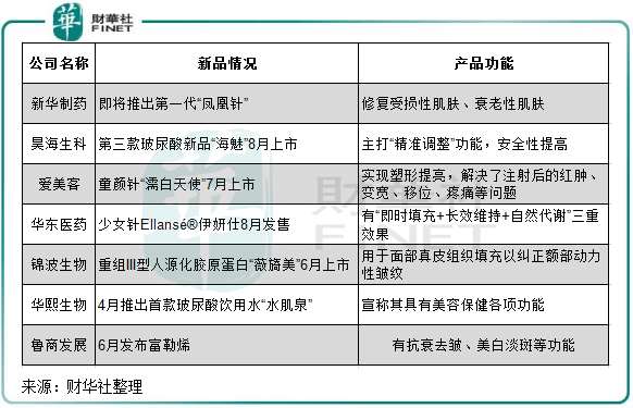 企业财华盘点丨医美大风潮之下，细分市场亦有“焦虑症”