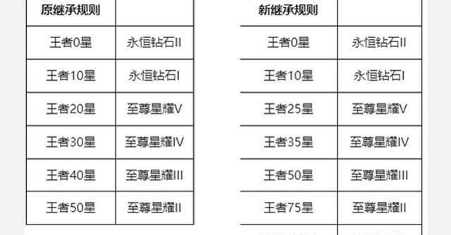 王者榮耀新賽季s26賽季繼承段位圖王者新賽季s26戰令皮膚彙總