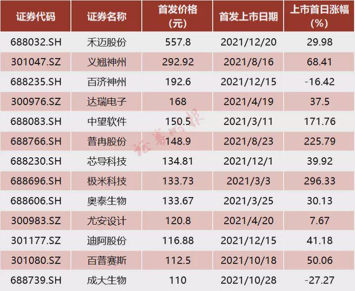 真实情况如何?记者统计了2021年发行价超百元的新股上市表现情况.