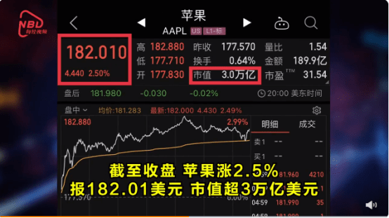 苹果市值再创新高首次突破3万亿美元为全球首家