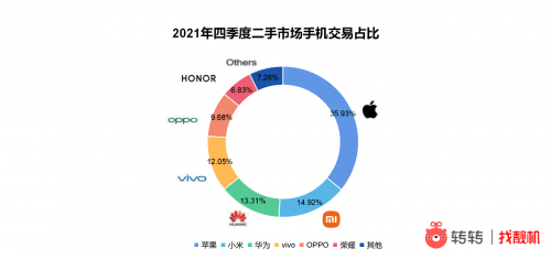 市场|转转集团四季度手机行情报告：二手市场iPhone11夺销冠，12更比13香