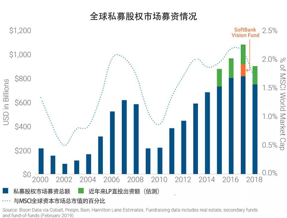 【跨海INSIGHT·第8期】LP直投：利与弊、海外发暴露状与开垦(图5)