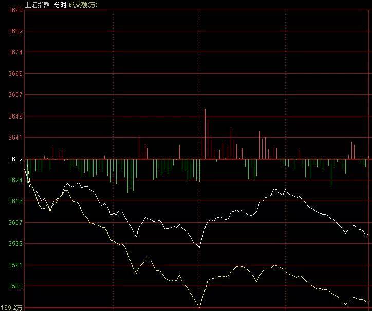 李志林丨中移动半日抽血110亿 宁王 车茅 带领大盘杀跌 指数 涨超 收盘