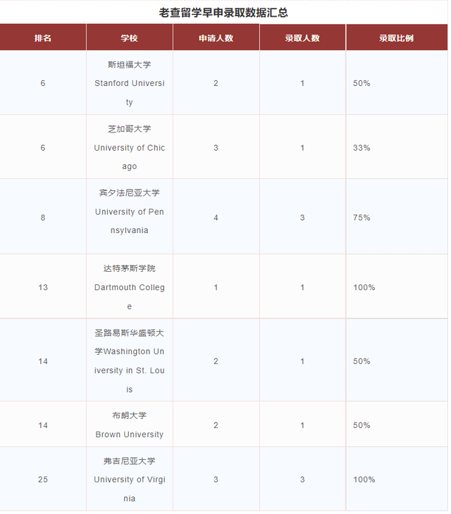 大学|美国顶尖大学陆续公布2022Fall早申请最新数据，对明年有何启示？